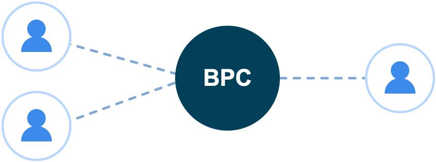 Схема координации сотрудников через BPC Agents