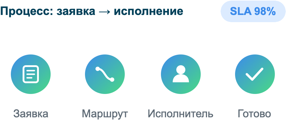 Схема процесса: заявка, маршрут, исполнитель, выполнено
